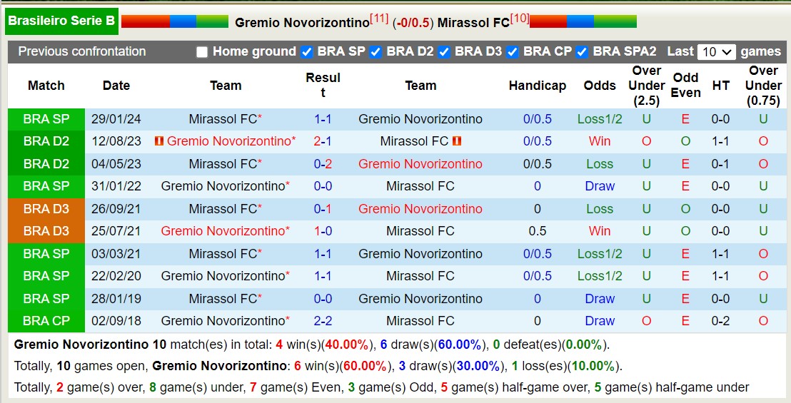 Nhận định, soi kèo Novorizontino vs Mirassol, 6h ngày 3/7: Nỗi đau kéo dài - Ảnh 3