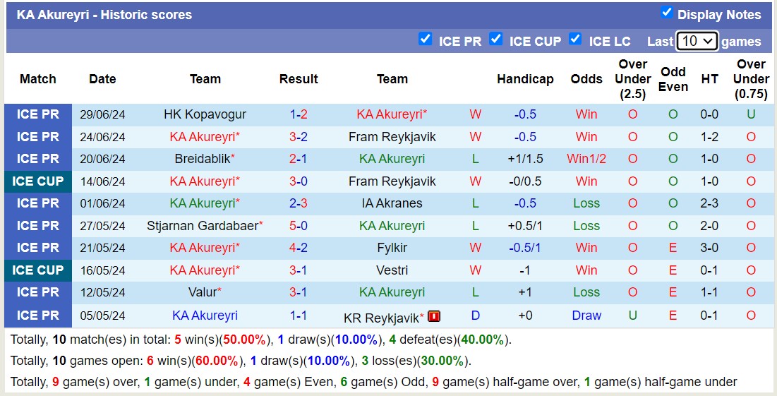 Nhận định, soi kèo KA Akureyri vs Valur Reykjavik, 1h ngày 3/7: Lịch sử gọi tên - Ảnh 1