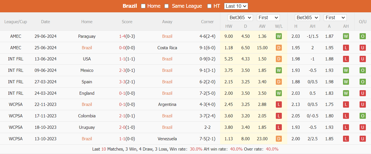 Nhận định, soi kèo Brazil vs Colombia, 8h ngày 3/7: Quyết đấu vì ngôi đầu - Ảnh 2