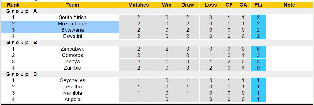 Nhận định, soi kèo Mozambique vs Botswana, 20h ngày 2/7: 3 điểm nhọc nhằn - Ảnh 4