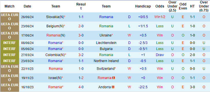 Kèo thẻ phạt ngon ăn Romania vs Hà Lan, 23h ngày 2/7 - Ảnh 1