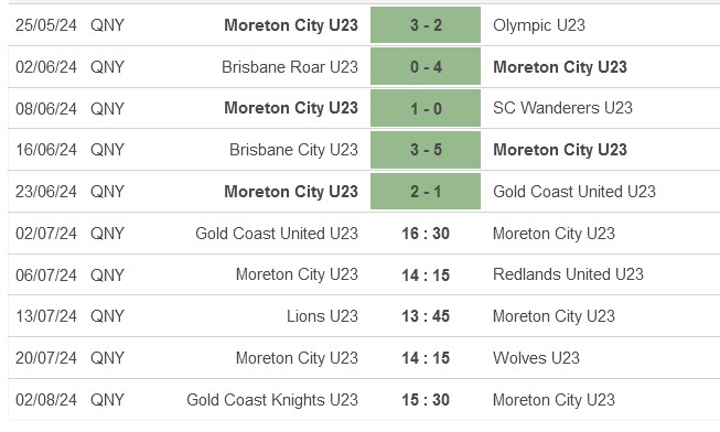 Nhận định, soi kèo Gold Coast United U23 vs Moreton City U23, 16h30 ngày 2/7: Khách quá sung - Ảnh 2