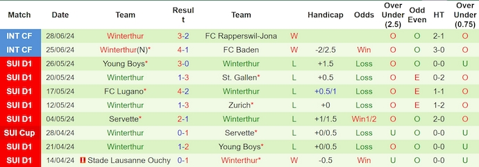 Nhận định, soi kèo Braunschweig vs Winterthur, 23h ngày 2/7: Điểm tựa sân nhà - Ảnh 2