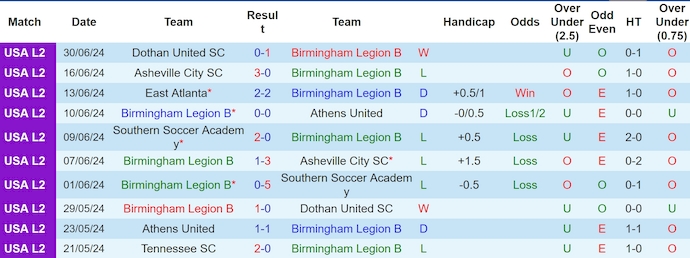 Nhận định, soi kèo Birmingham Legion 2 vs Tennessee, 7h ngày 2/7: Nối dài mạch thắng - Ảnh 1