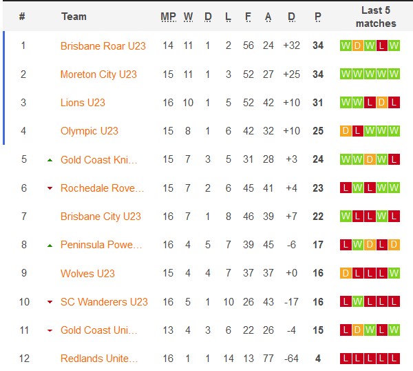 Nhận định, soi kèo Gold Coast United U23 vs Moreton City U23, 16h30 ngày 2/7: Khách quá sung - Ảnh 3