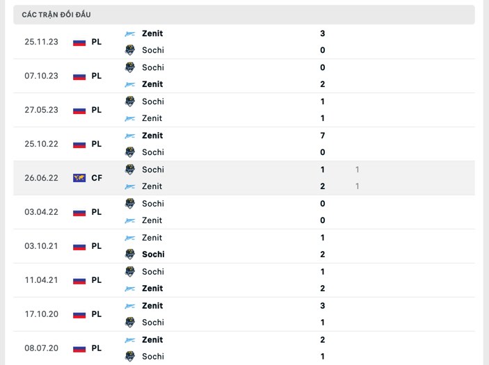 Nhận định, soi kèo Zenit vs Sochi, 20h ngày 2/7: Khó có bất ngờ - Ảnh 3
