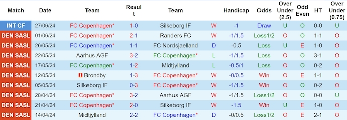 Nhận định, soi kèo København vs Hillerød, 17h ngày 2/7: Không dễ cho chủ nhà - Ảnh 1