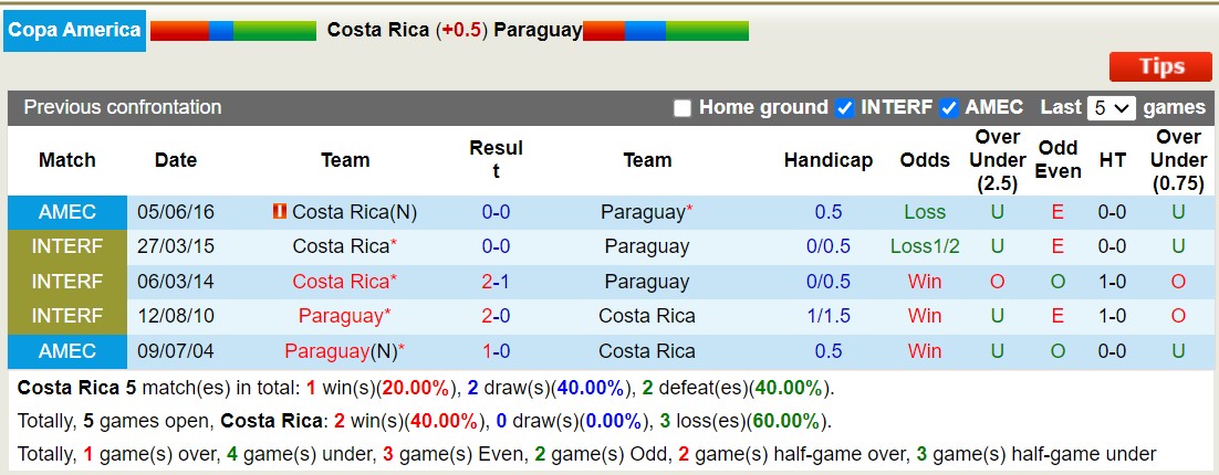 Nhận định, soi kèo Costa Rica vs Paraguay, 8h ngày 3/7: Hi vọng mong manh - Ảnh 4