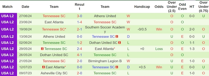 Nhận định, soi kèo Birmingham Legion 2 vs Tennessee, 7h ngày 2/7: Nối dài mạch thắng - Ảnh 2