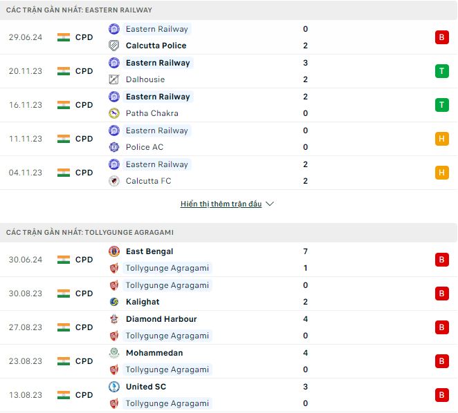 Nhận định, soi kèo Railway vs Tollygunge, 16h30 ngày 2/7: 3 điểm đầu tiên - Ảnh 2