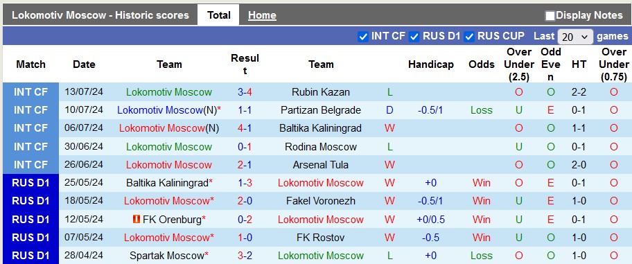 Nhận định, soi kèo Lokomotiv vs Akron Togliatti, 19h ngày 20/7: Đầu xuôi đuôi lọt - Ảnh 1