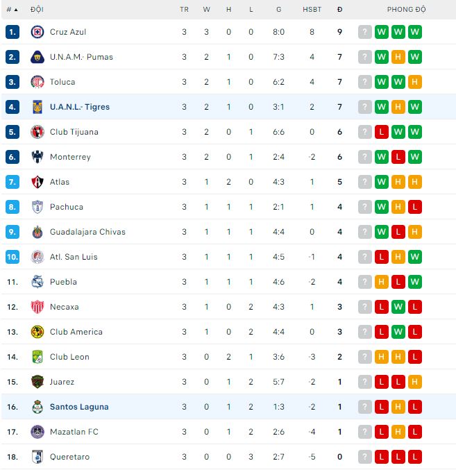 Nhận định, soi kèo Santos Laguna vs Tigres UANL, 8h ngày 21/7: Tẻ nhạt - Ảnh 1