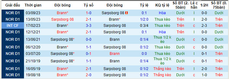 Nhận định, soi kèo Sarpsborg vs Brann, 23h ngày 20/7: Nỗ lực trụ hạng - Ảnh 3