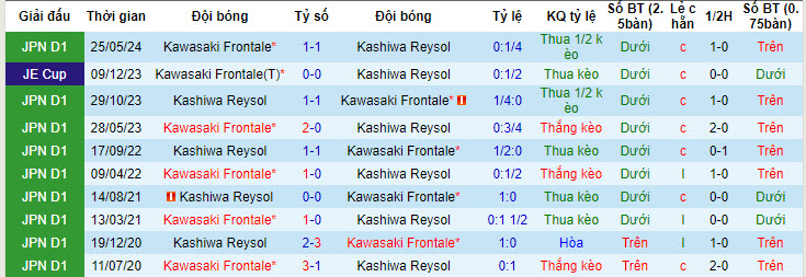 Nhận định, soi kèo Kashiwa Reysol vs Kawasaki Frontale, 17h ngày 20/7: Tự làm khó bản thân - Ảnh 3