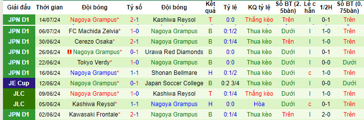 Nhận định, soi kèo Vissel Kobe vs Nagoya Grampus, 17h ngày 20/7: Nhà vô địch tăng tốc - Ảnh 2