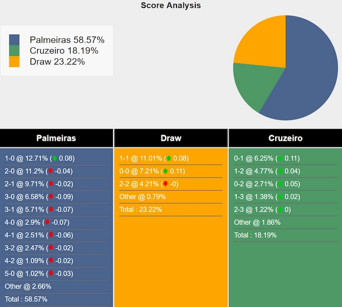 Nhận định, soi kèo Palmeiras vs Cruzeiro, 7h ngày 21/7: Trút giận - Ảnh 6