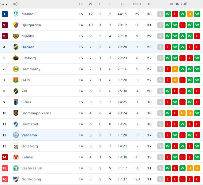 Nhận định, soi kèo Värnamo vs Häcken, 20h ngày 20/7: Mưa bàn thắng - Ảnh 1