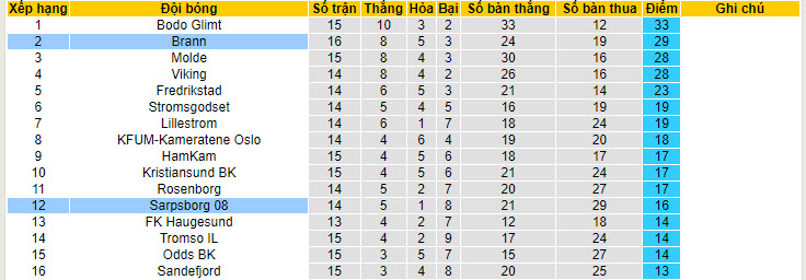 Nhận định, soi kèo Sarpsborg vs Brann, 23h ngày 20/7: Nỗ lực trụ hạng - Ảnh 4