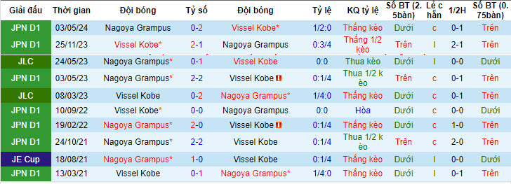 Nhận định, soi kèo Vissel Kobe vs Nagoya Grampus, 17h ngày 20/7: Nhà vô địch tăng tốc - Ảnh 3