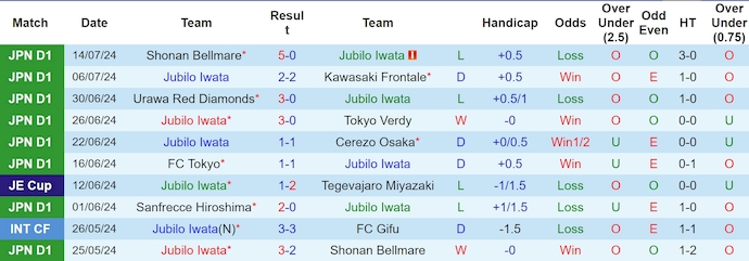 Nhận định, soi kèo Jubilo Iwata vs Kyoto Sanga, 17h ngày 20/7: Phong độ đang lên - Ảnh 1