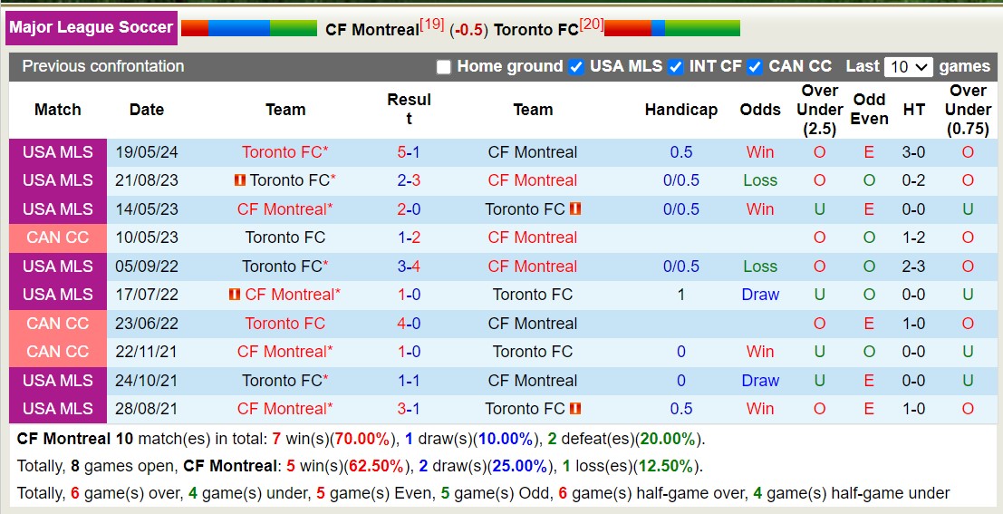 Nhận định, soi kèo Montréal vs Toronto, 6h30 ngày 21/7: Trái đắng xa nhà - Ảnh 3