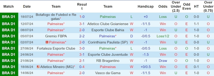 Nhận định, soi kèo Palmeiras vs Cruzeiro, 7h ngày 21/7: Trút giận - Ảnh 1