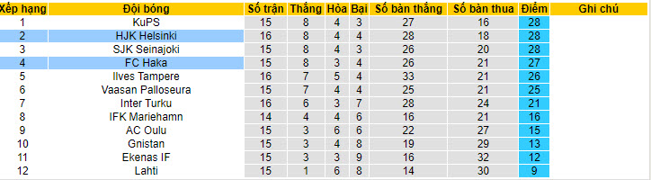 Nhận định, soi kèo HJK Helsinki vs Haka, 21h ngày 20/7: Đôi chân mệt mỏi - Ảnh 4