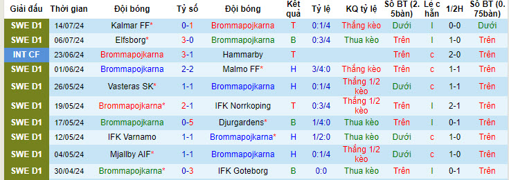 Nhận định, soi kèo Brommapojkarna vs Hammarby, 22h30 ngày 20/7: Tiếp đà thăng hoa - Ảnh 1