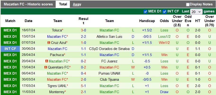 Nhận định, soi kèo Guadalajara Chivas vs Mazatlán, 6h05 ngày 21/7: Chiến thắng đầu tiên - Ảnh 2