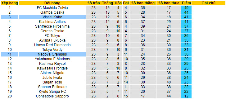 Nhận định, soi kèo Vissel Kobe vs Nagoya Grampus, 17h ngày 20/7: Nhà vô địch tăng tốc - Ảnh 4