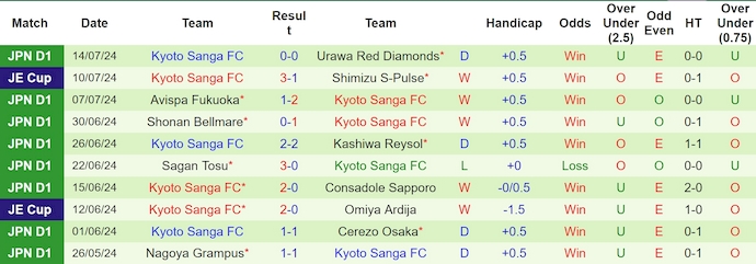 Nhận định, soi kèo Jubilo Iwata vs Kyoto Sanga, 17h ngày 20/7: Phong độ đang lên - Ảnh 2