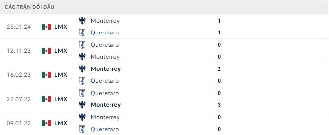 Nhận định, soi kèo Monterrey vs Querétaro, 8h ngày 21/7: Nỗi buồn kéo dài - Ảnh 3