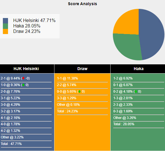 Nhận định, soi kèo HJK Helsinki vs Haka, 21h ngày 20/7: Đôi chân mệt mỏi - Ảnh 5