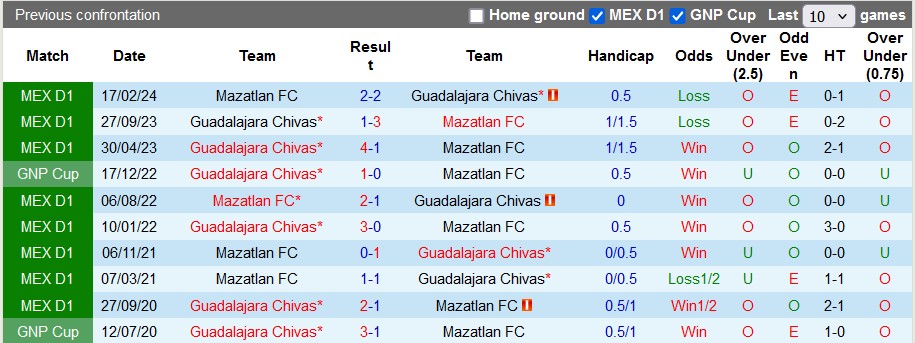 Nhận định, soi kèo Guadalajara Chivas vs Mazatlán, 6h05 ngày 21/7: Chiến thắng đầu tiên - Ảnh 3