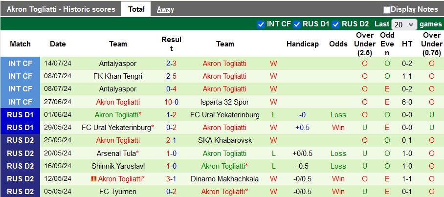 Nhận định, soi kèo Lokomotiv vs Akron Togliatti, 19h ngày 20/7: Đầu xuôi đuôi lọt - Ảnh 2