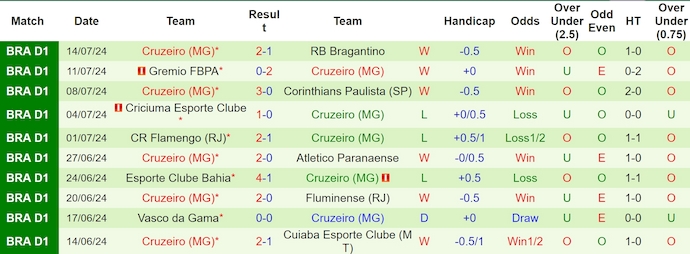 Nhận định, soi kèo Palmeiras vs Cruzeiro, 7h ngày 21/7: Trút giận - Ảnh 2