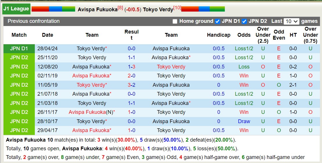 Nhận định, soi kèo Avispa Fukuoka vs Tokyo Verdy, 17h ngày 20/7: Đi tìm niềm vui - Ảnh 3