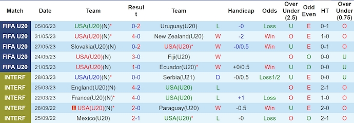 Nhận định, soi kèo Mỹ U20 vs Jamaica U20, 9h ngày 20/7: Khác biệt đẳng cấp - Ảnh 1