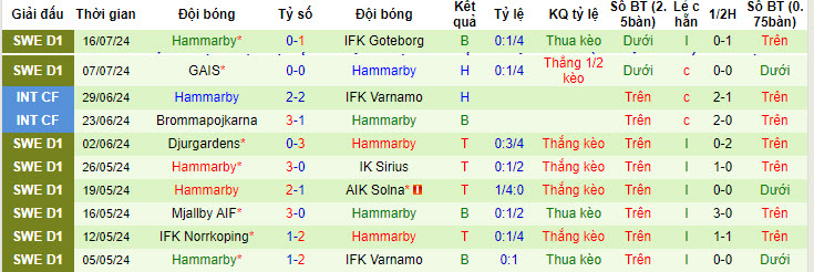 Nhận định, soi kèo Brommapojkarna vs Hammarby, 22h30 ngày 20/7: Tiếp đà thăng hoa - Ảnh 2