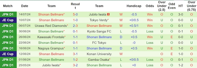 Nhận định, soi kèo Gamba Osaka vs Shonan Bellmare, 17h ngày 20/7: Chứng tỏ đẳng cấp - Ảnh 2