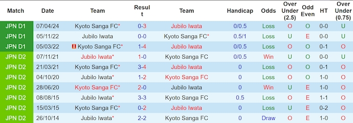 Nhận định, soi kèo Jubilo Iwata vs Kyoto Sanga, 17h ngày 20/7: Phong độ đang lên - Ảnh 3