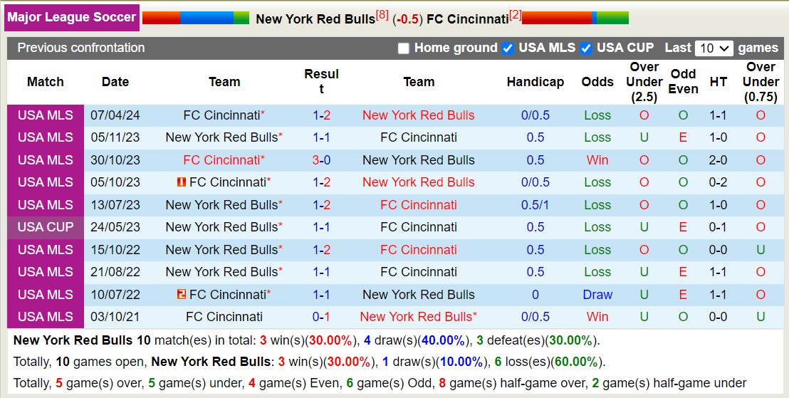 Nhận định, soi kèo New York Red Bulls vs Cincinnati, 6h30 ngày 21/7: Tin vào chủ nhà - Ảnh 3