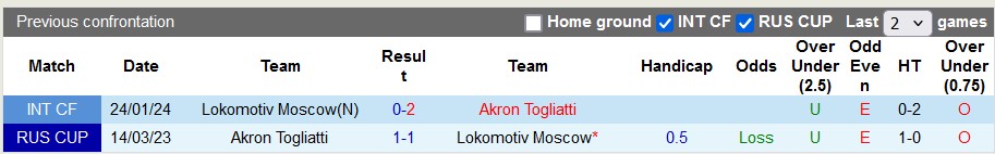 Nhận định, soi kèo Lokomotiv vs Akron Togliatti, 19h ngày 20/7: Đầu xuôi đuôi lọt - Ảnh 3