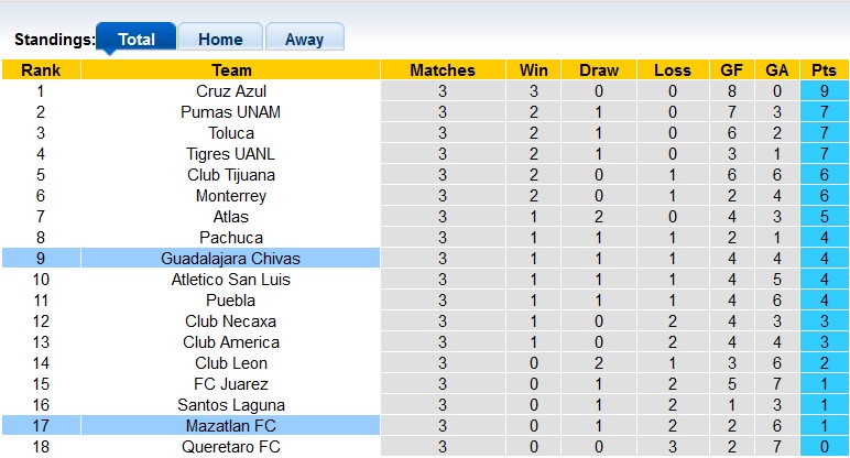 Nhận định, soi kèo Guadalajara Chivas vs Mazatlán, 6h05 ngày 21/7: Chiến thắng đầu tiên - Ảnh 4