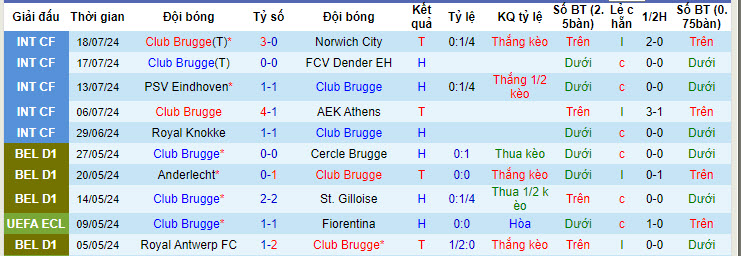 Nhận định, soi kèo Club Brugge vs Union Saint-Gilloise, 1h ngày 21/7: Chạy đà hoàn hảo - Ảnh 1