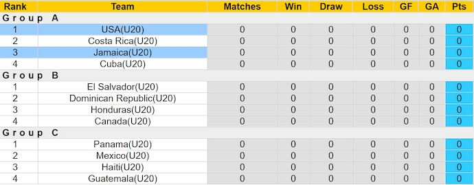 Nhận định, soi kèo Mỹ U20 vs Jamaica U20, 9h ngày 20/7: Khác biệt đẳng cấp - Ảnh 4