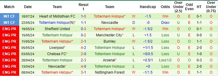 Nhận định, soi kèo QPR vs Tottenham, 21h ngày 20/7: Khó cho gà trống - Ảnh 2