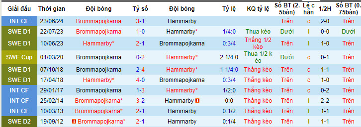 Nhận định, soi kèo Brommapojkarna vs Hammarby, 22h30 ngày 20/7: Tiếp đà thăng hoa - Ảnh 3