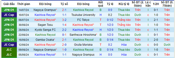 Nhận định, soi kèo Kashiwa Reysol vs Kawasaki Frontale, 17h ngày 20/7: Tự làm khó bản thân - Ảnh 1