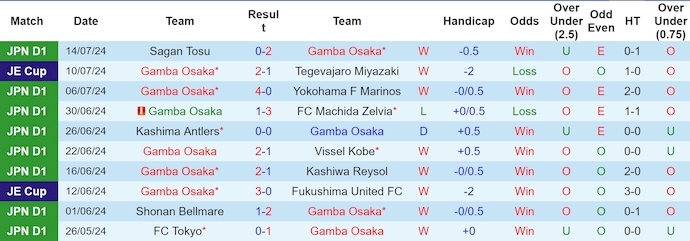 Nhận định, soi kèo Gamba Osaka vs Shonan Bellmare, 17h ngày 20/7: Chứng tỏ đẳng cấp - Ảnh 1